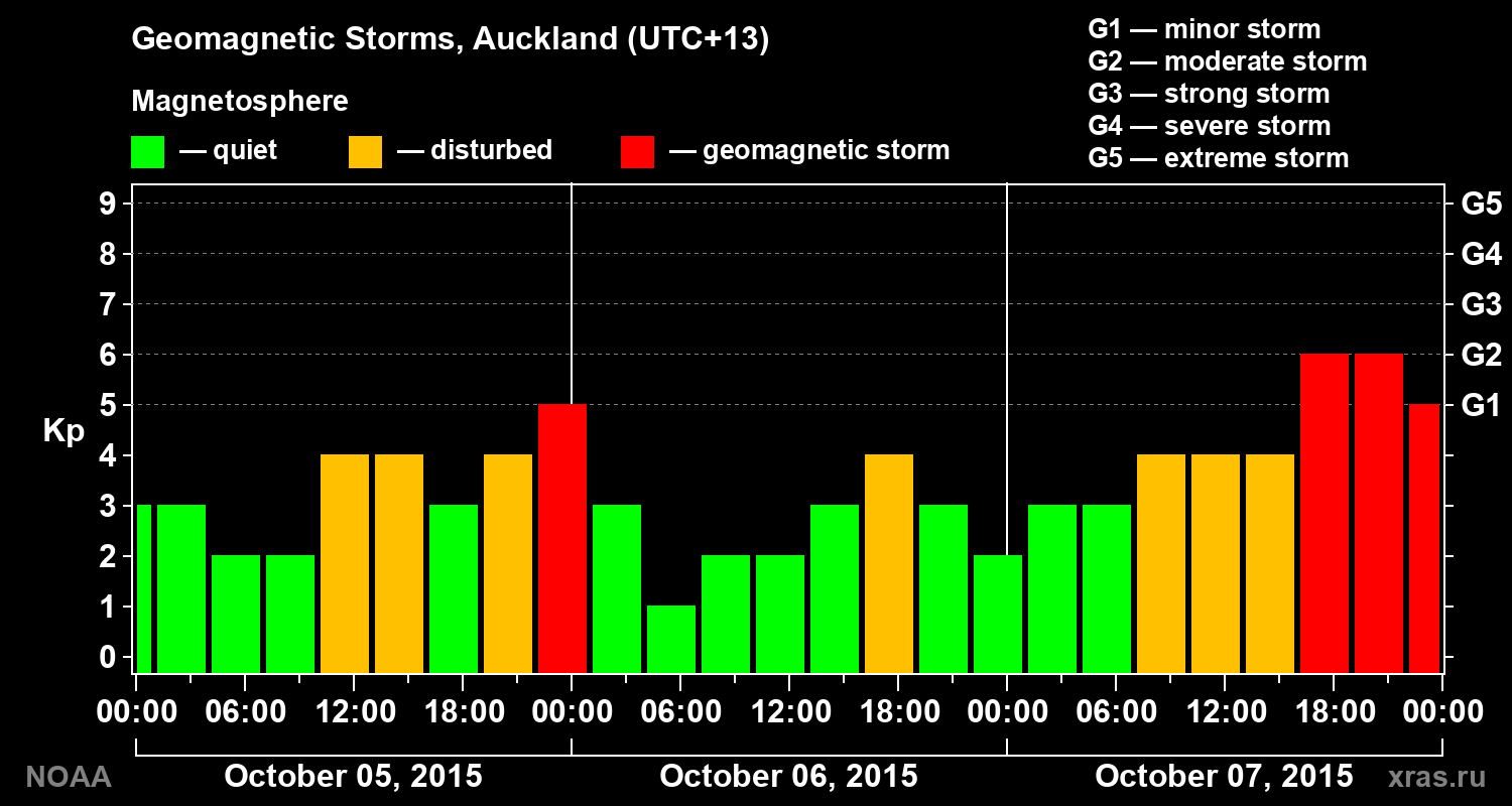 Geomagnetic index Kp for 3 days