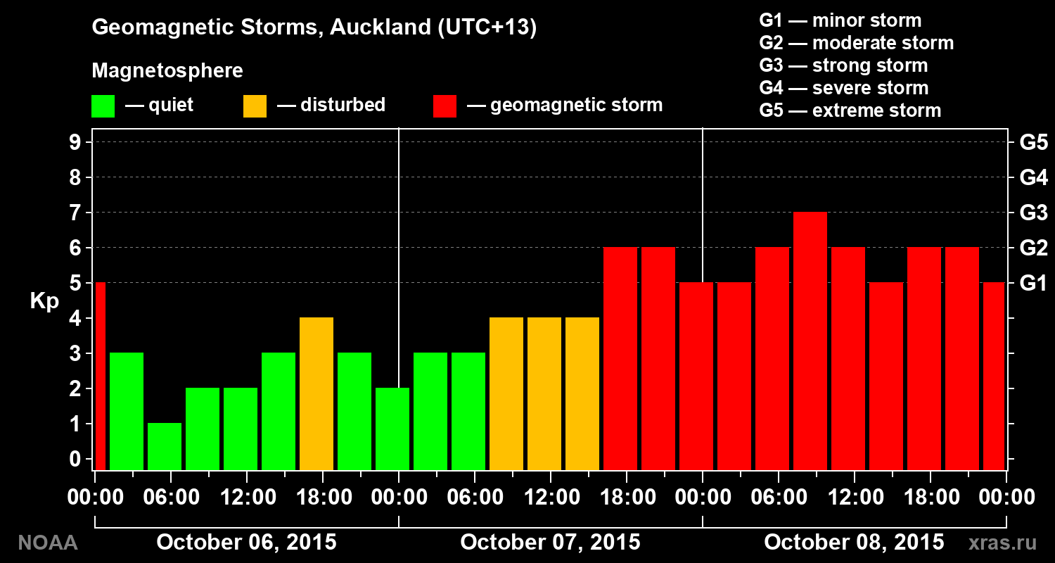 Geomagnetic index Kp for 3 days