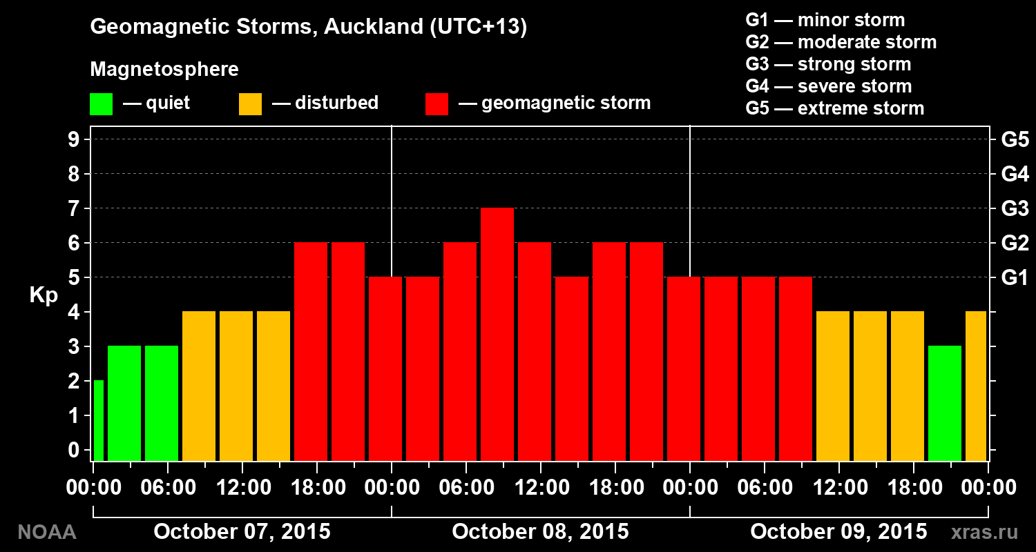 Geomagnetic index Kp for 3 days