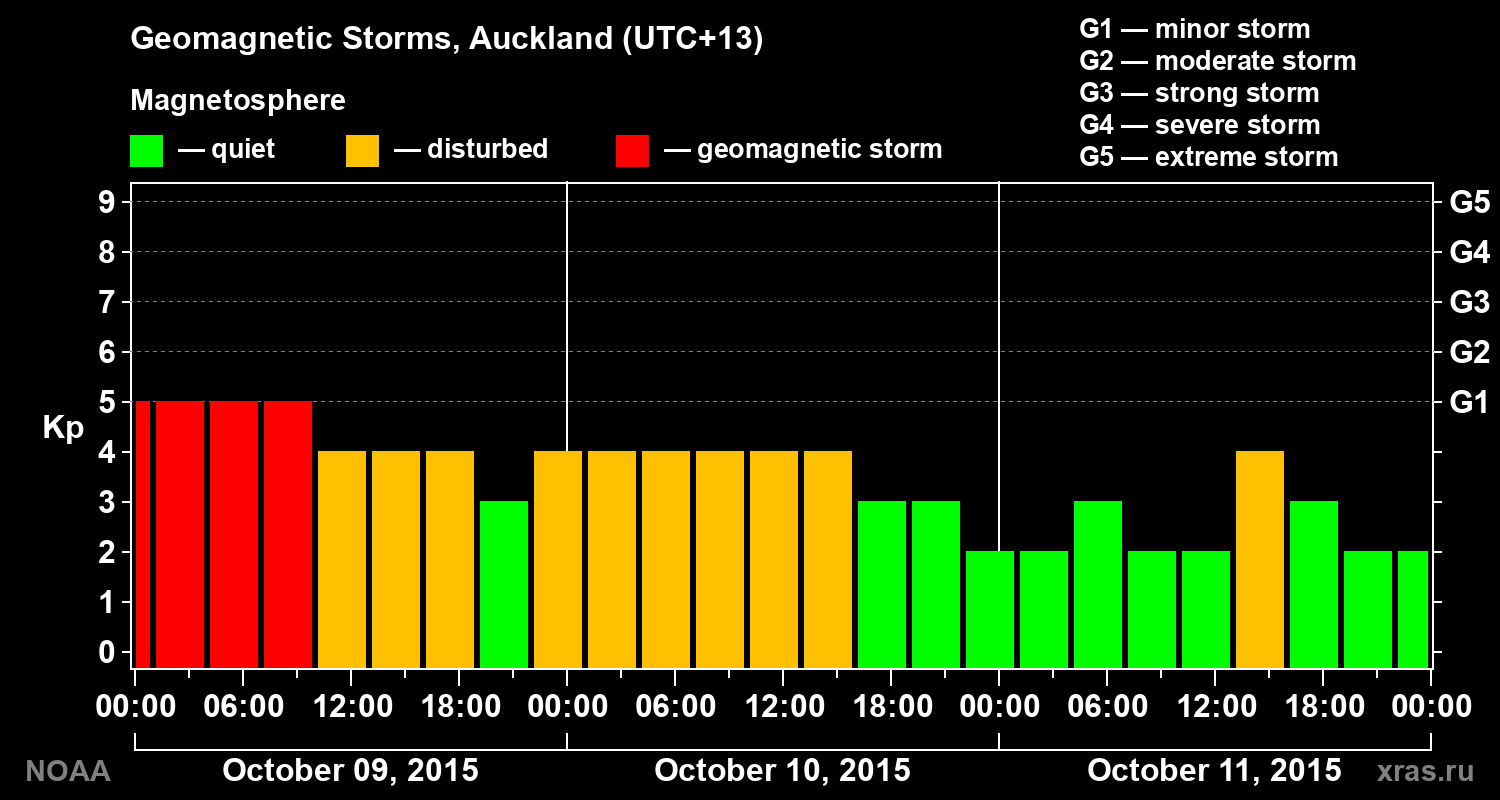 Geomagnetic index Kp for 3 days