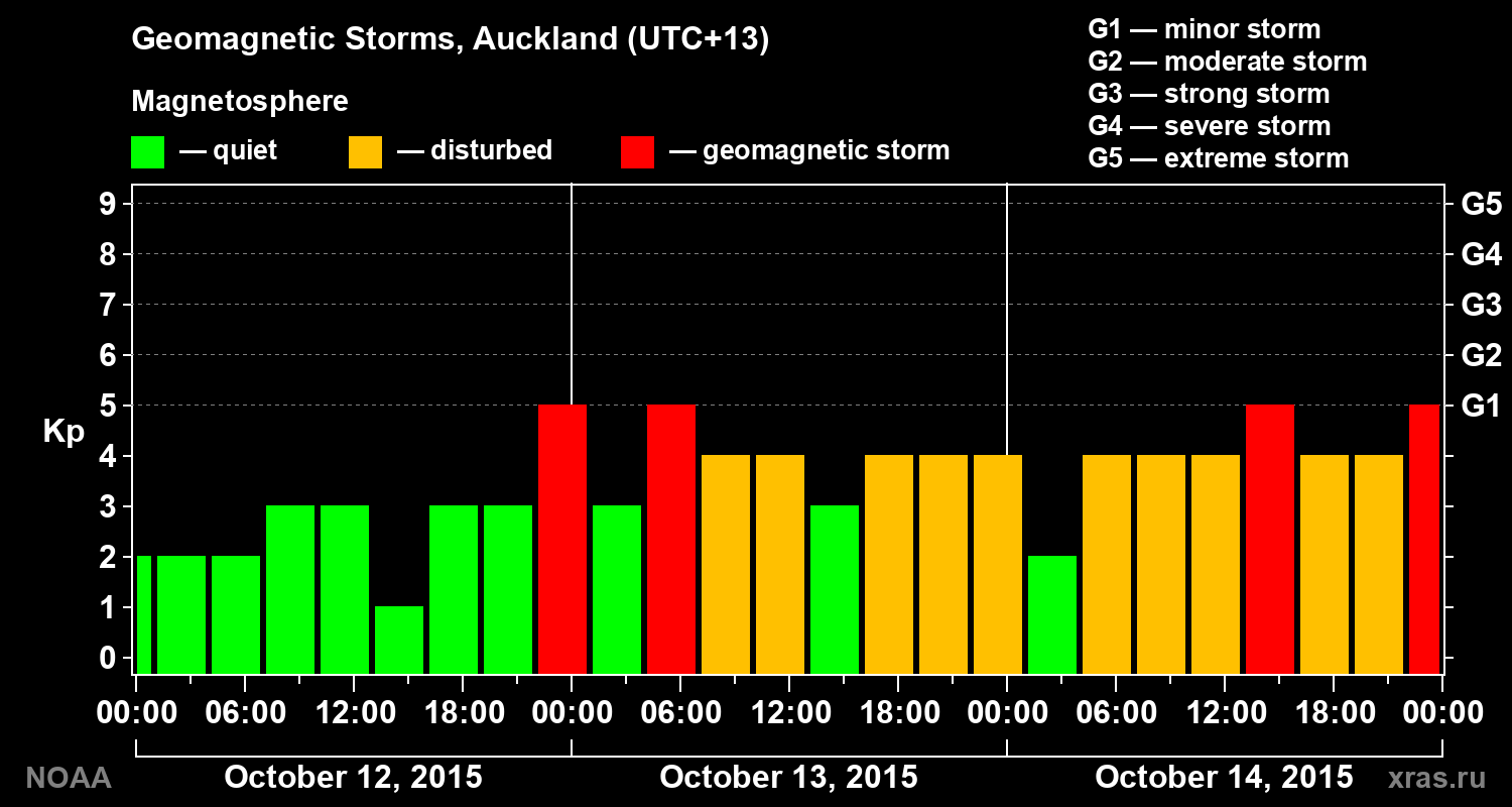 Geomagnetic index Kp for 3 days