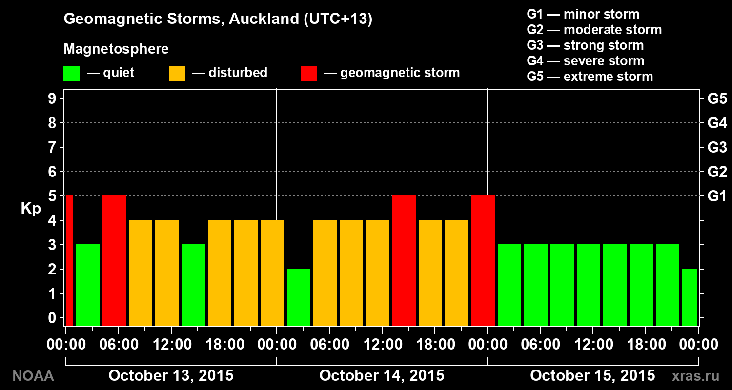Geomagnetic index Kp for 3 days