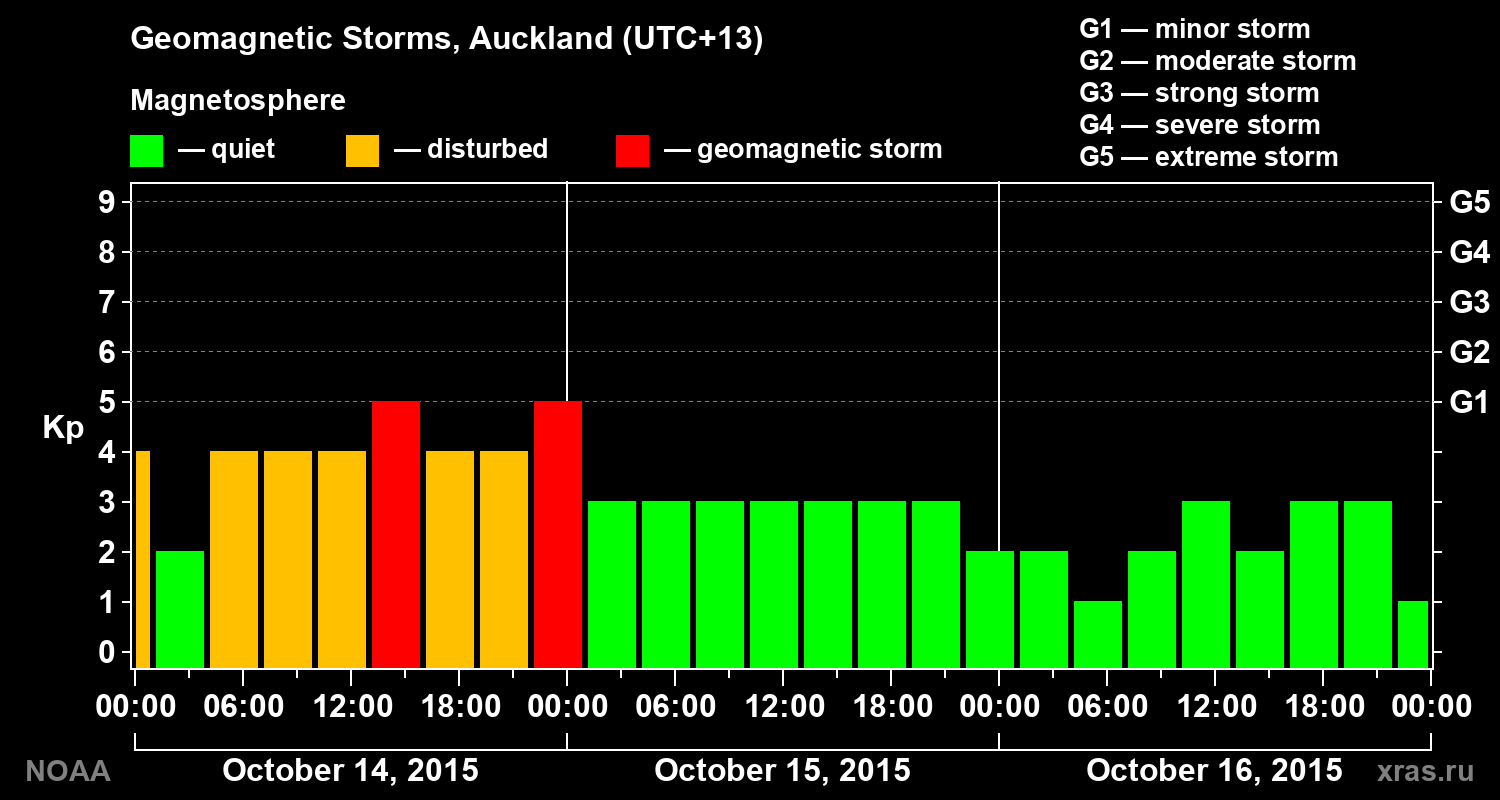 Geomagnetic index Kp for 3 days