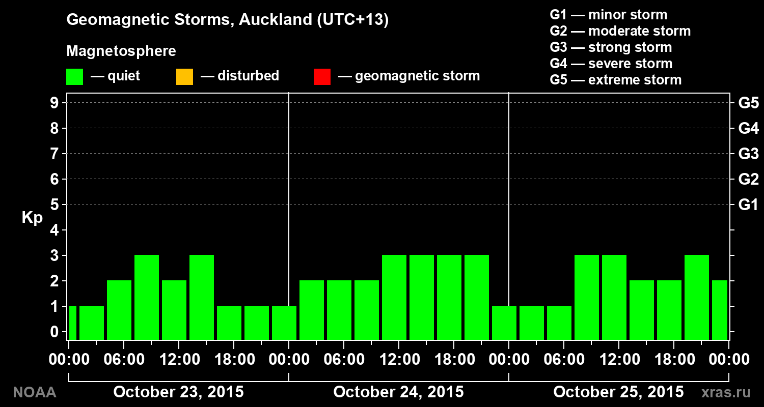 Geomagnetic index Kp for 3 days