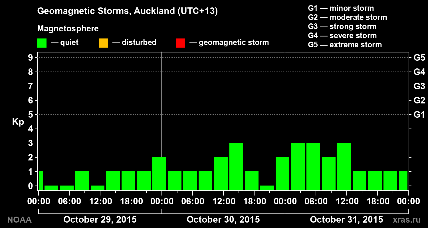Geomagnetic index Kp for 3 days