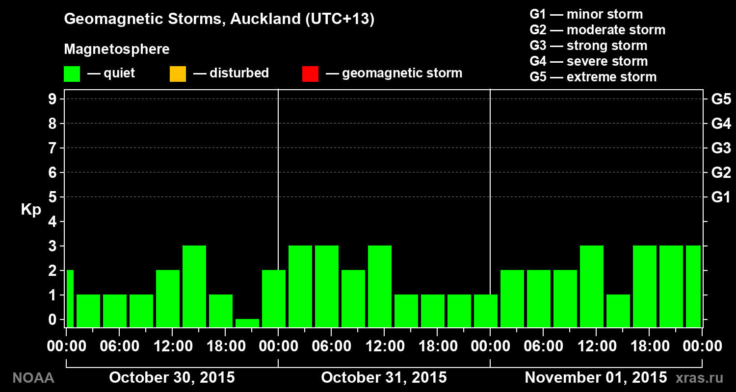 Geomagnetic index Kp for 3 days