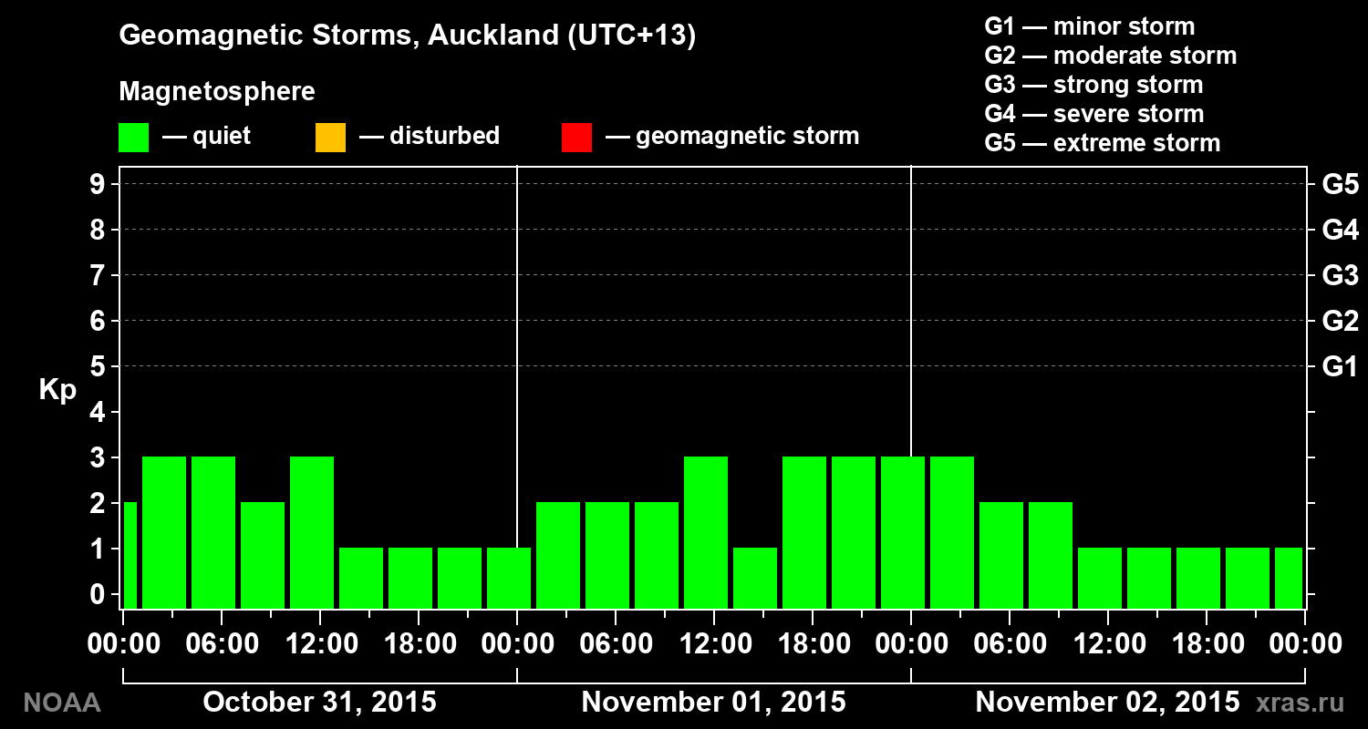 Geomagnetic index Kp for 3 days