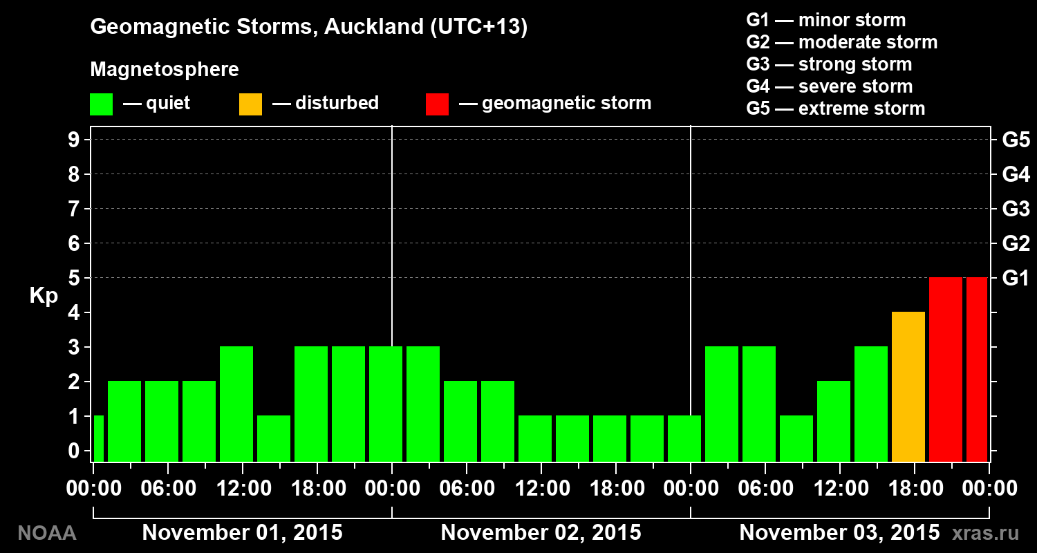 Geomagnetic index Kp for 3 days