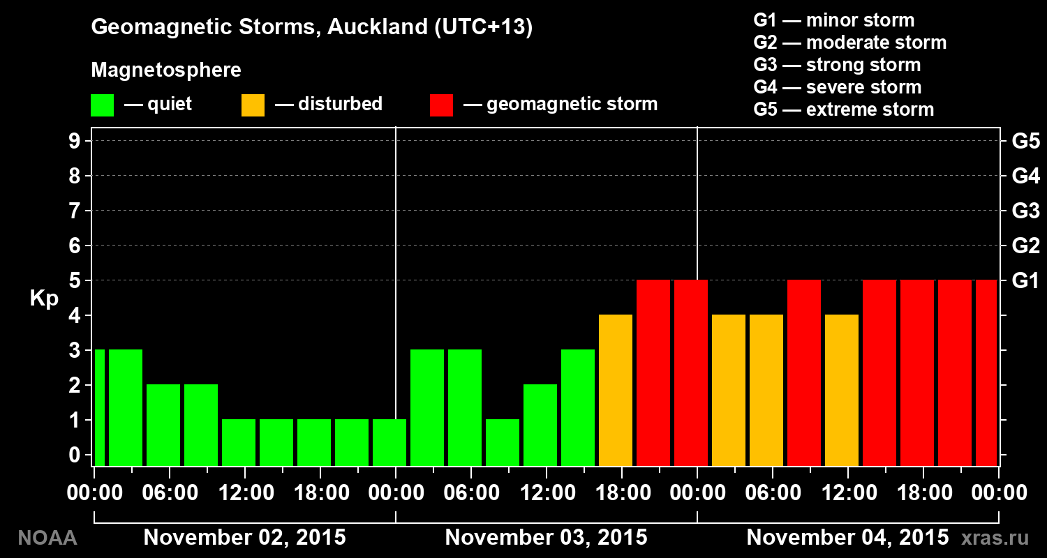 Geomagnetic index Kp for 3 days