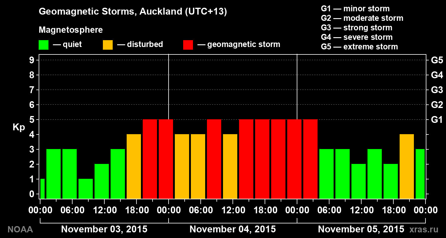 Geomagnetic index Kp for 3 days