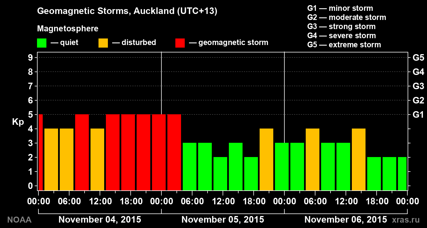 Geomagnetic index Kp for 3 days