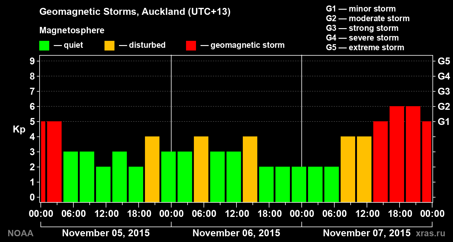 Geomagnetic index Kp for 3 days