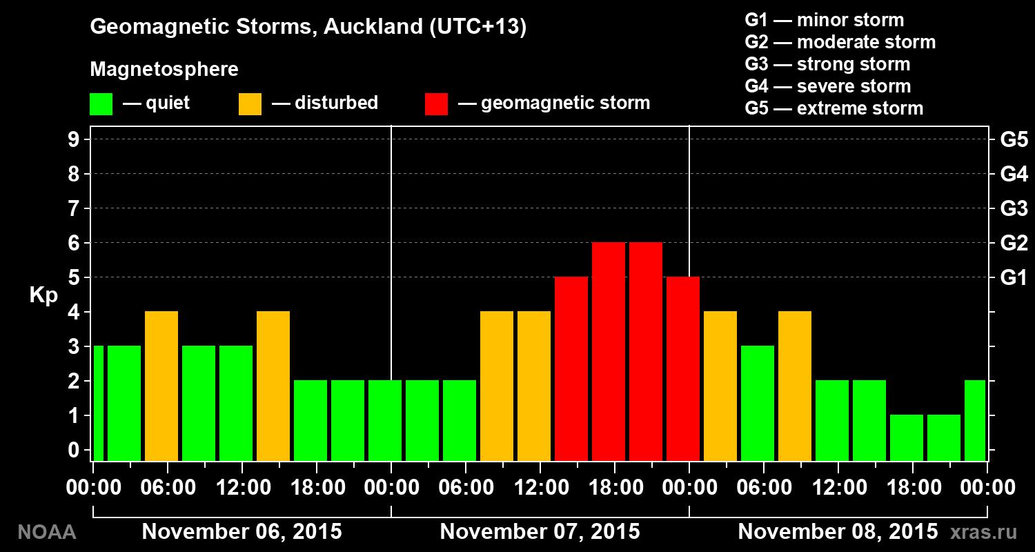 Geomagnetic index Kp for 3 days