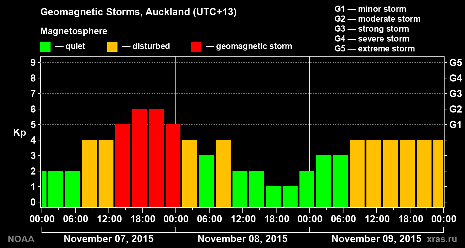 Geomagnetic index Kp for 3 days