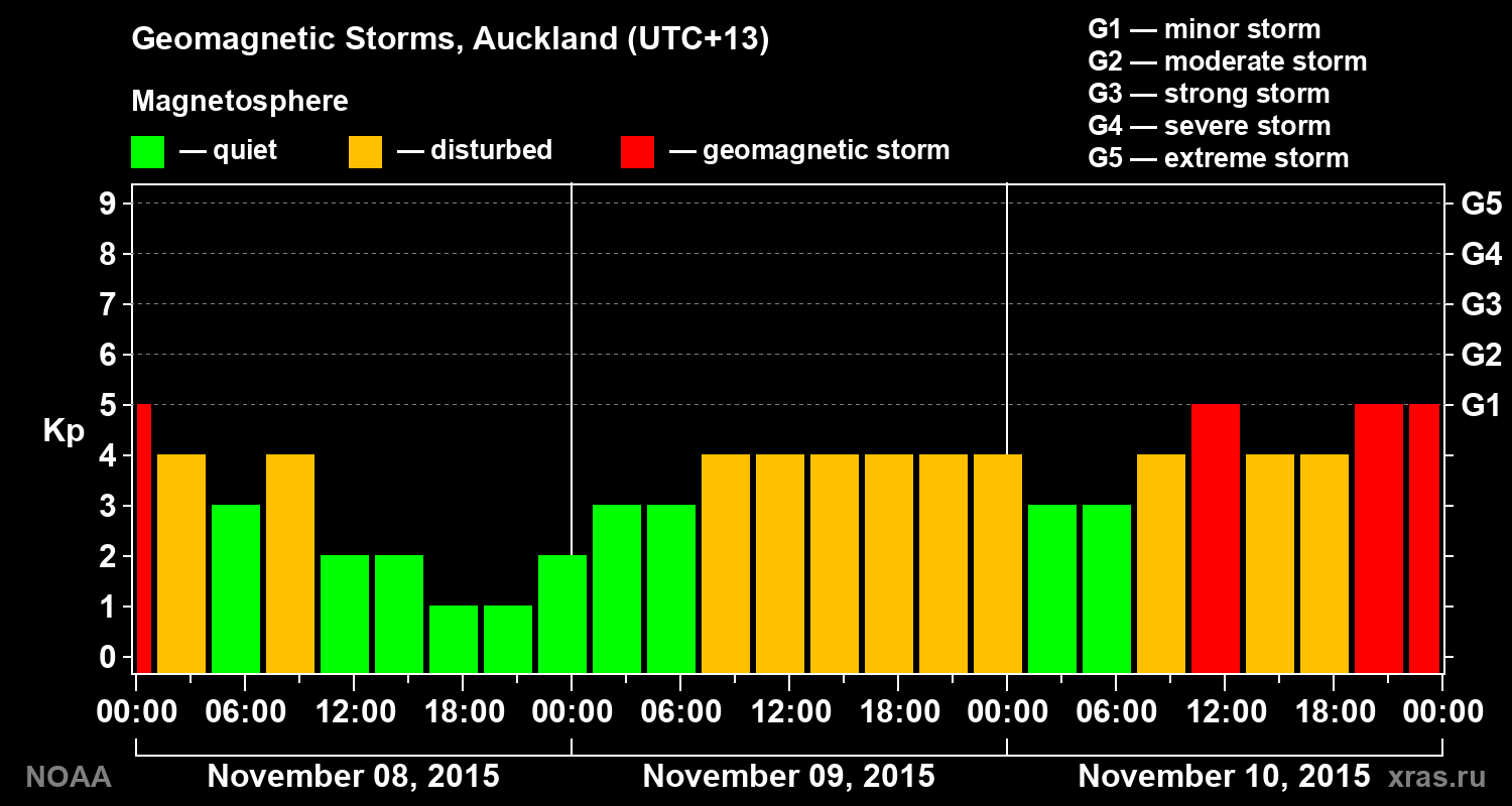 Geomagnetic index Kp for 3 days