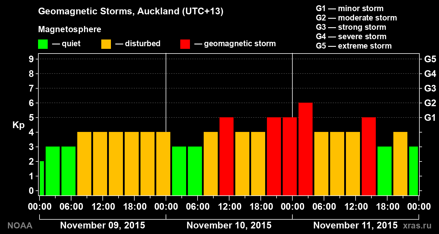 Geomagnetic index Kp for 3 days