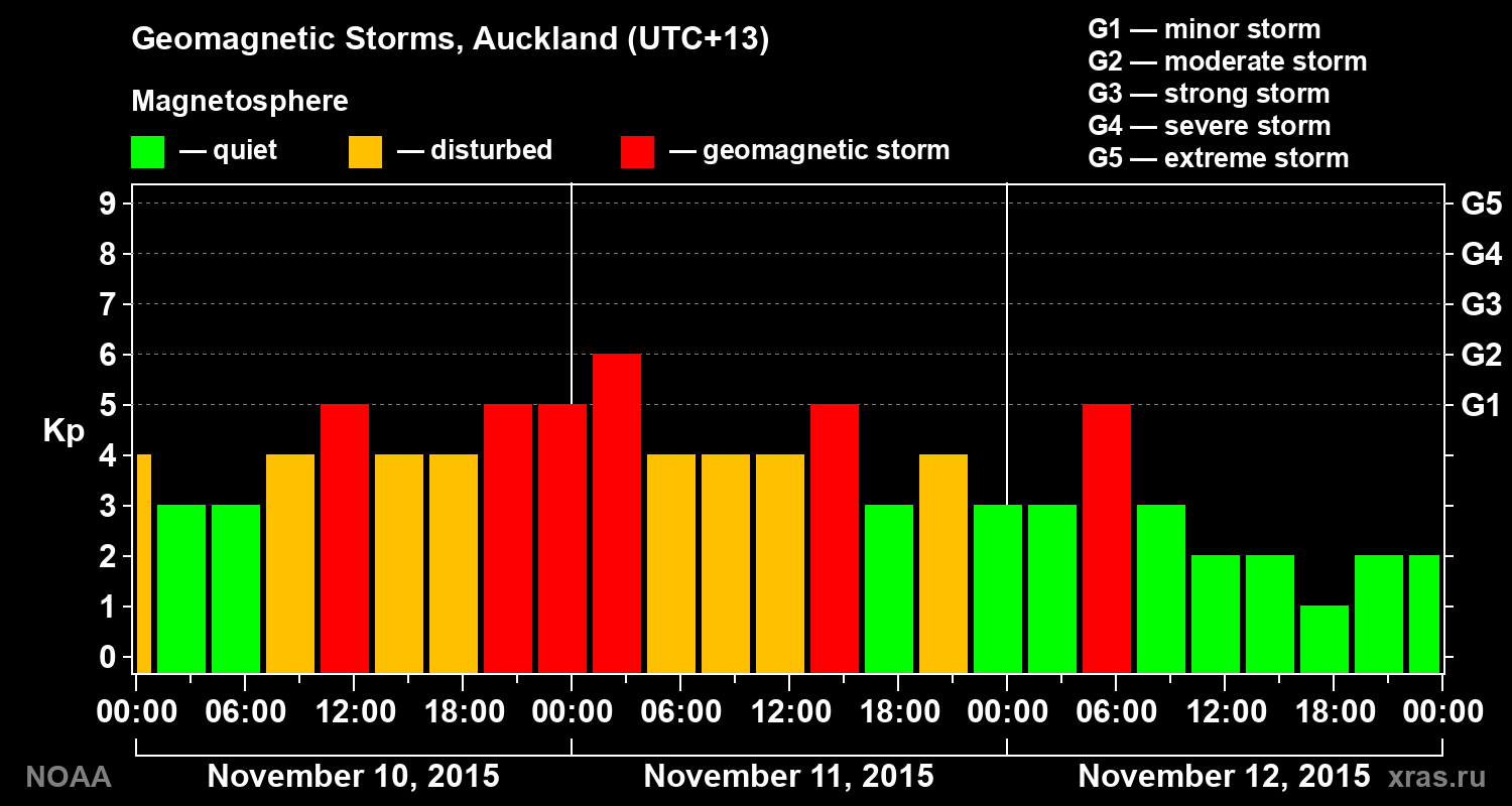 Geomagnetic index Kp for 3 days