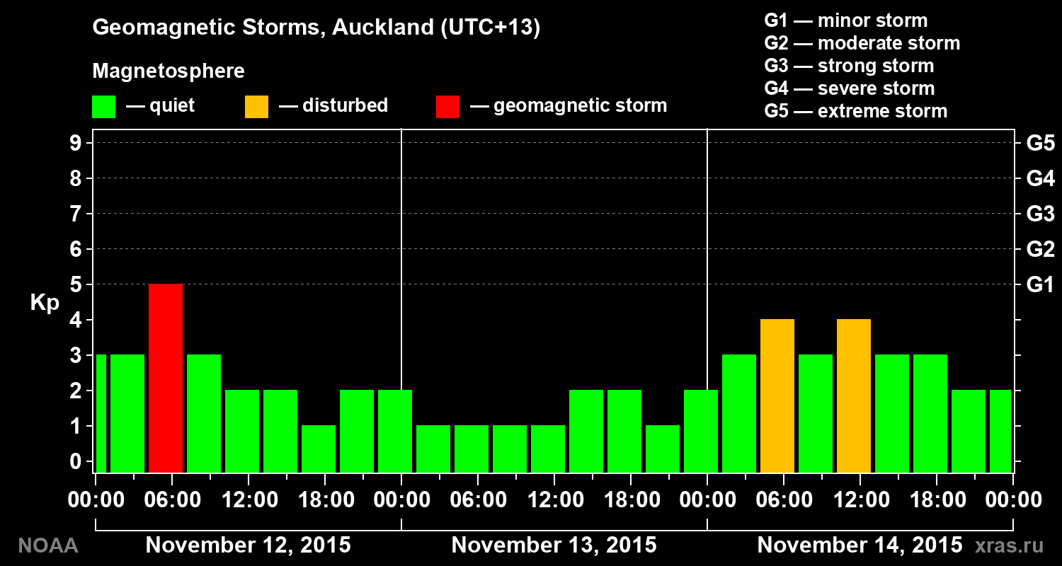 Geomagnetic index Kp for 3 days