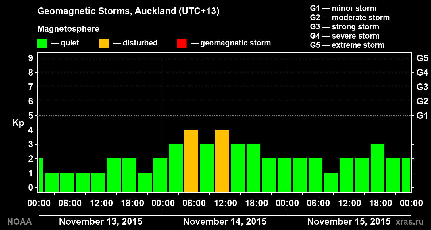 Geomagnetic index Kp for 3 days