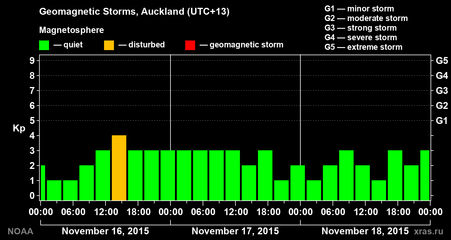 Geomagnetic index Kp for 3 days