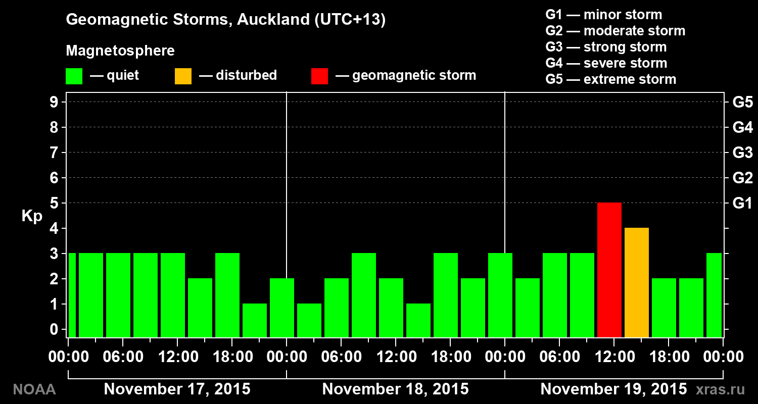 Geomagnetic index Kp for 3 days