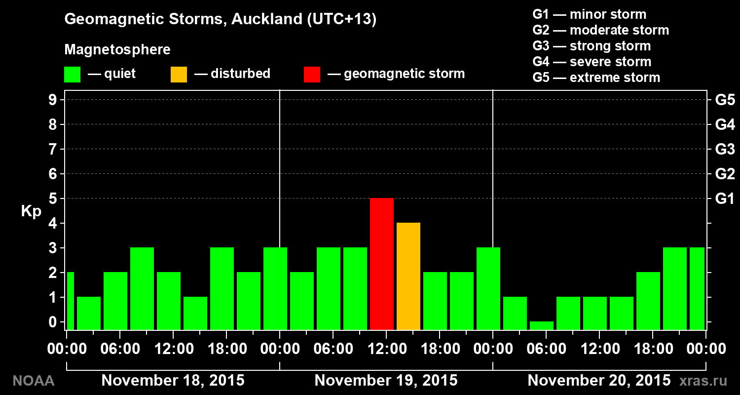 Geomagnetic index Kp for 3 days