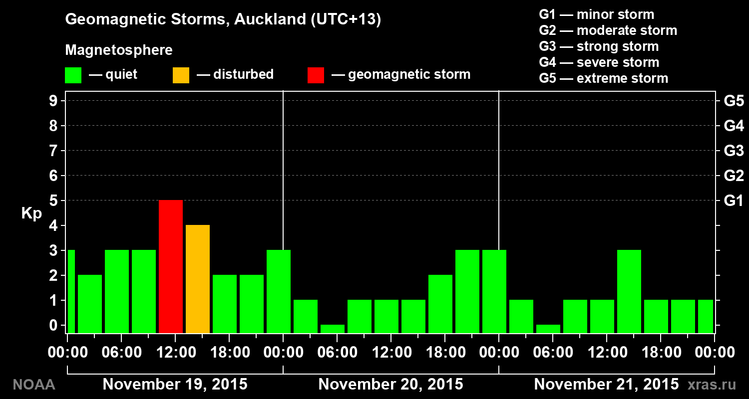 Geomagnetic index Kp for 3 days