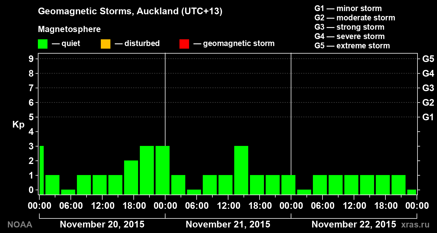 Geomagnetic index Kp for 3 days
