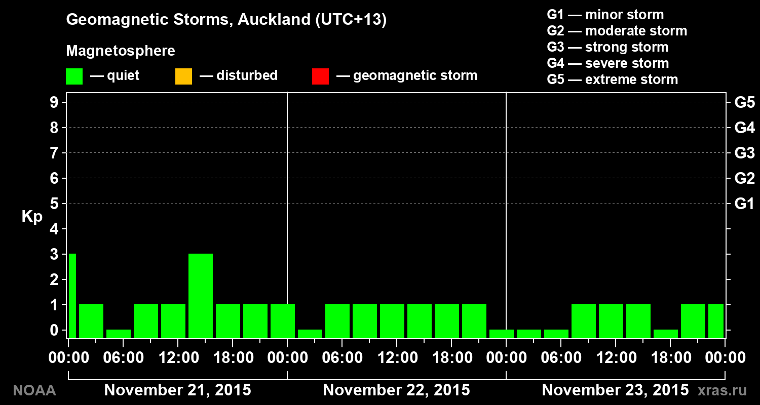 Geomagnetic index Kp for 3 days