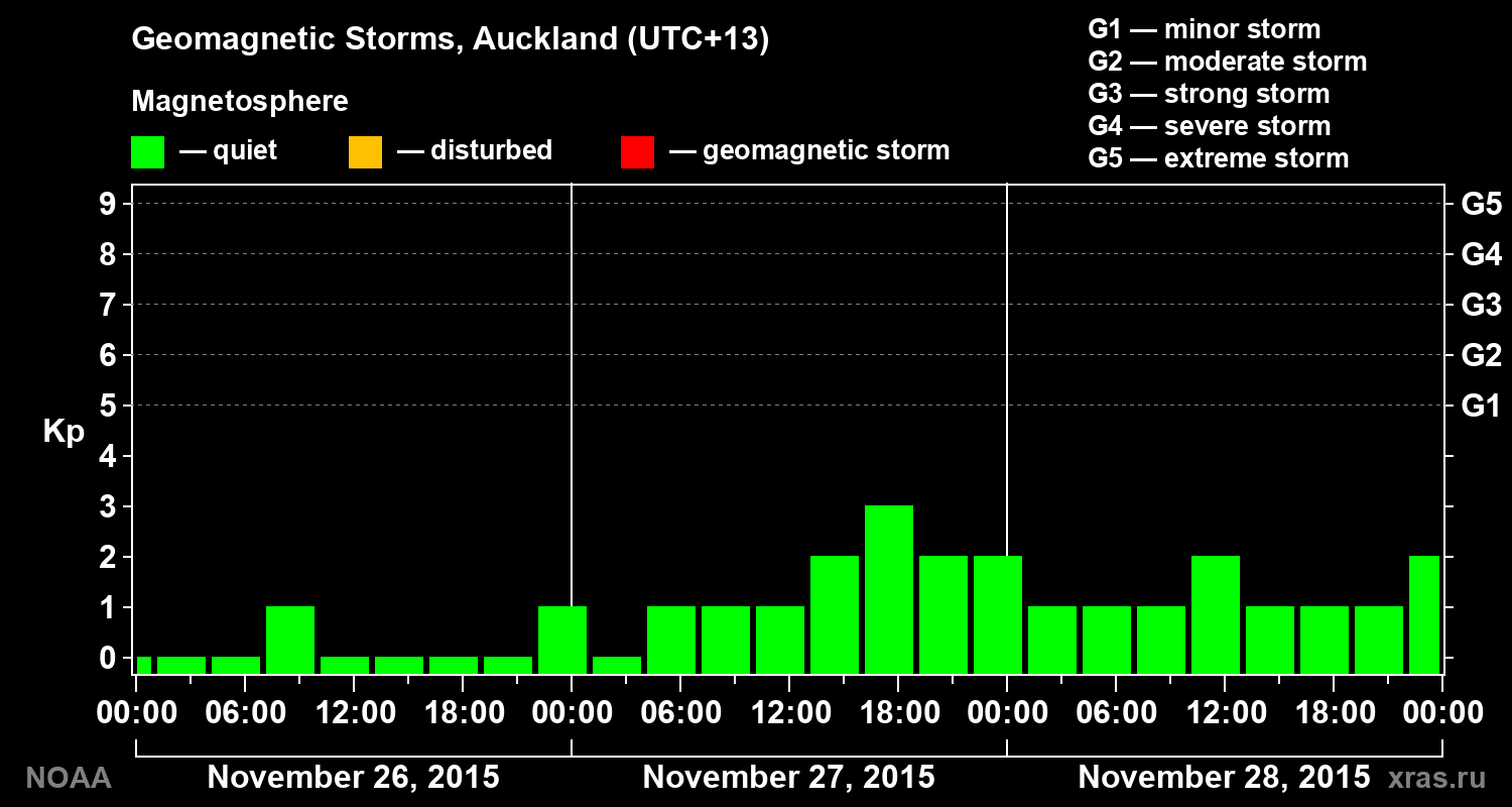 Geomagnetic index Kp for 3 days