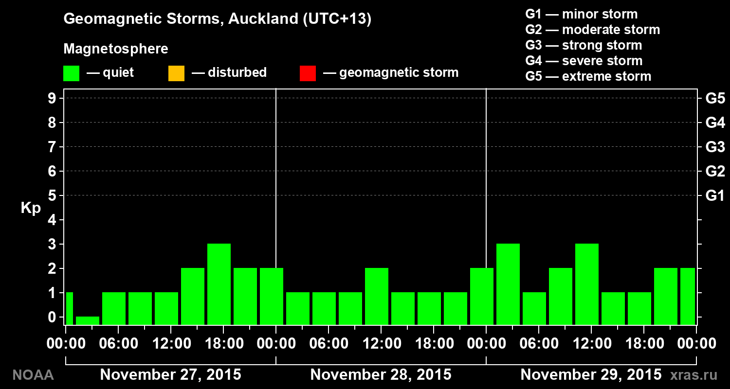 Geomagnetic index Kp for 3 days