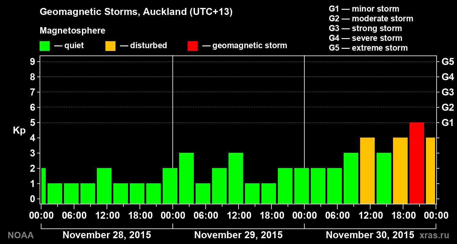 Geomagnetic index Kp for 3 days