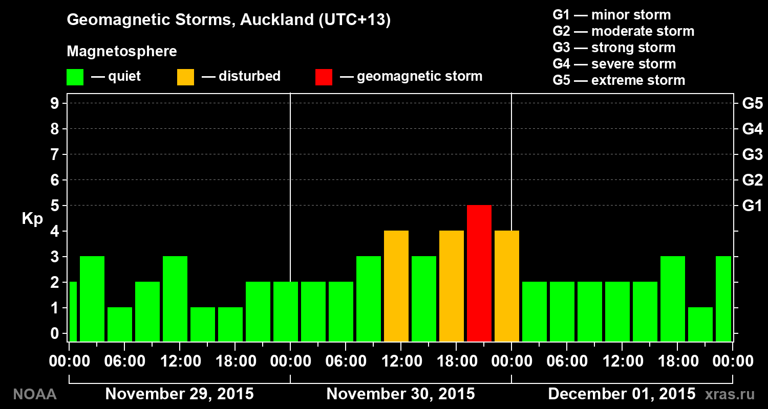 Geomagnetic index Kp for 3 days