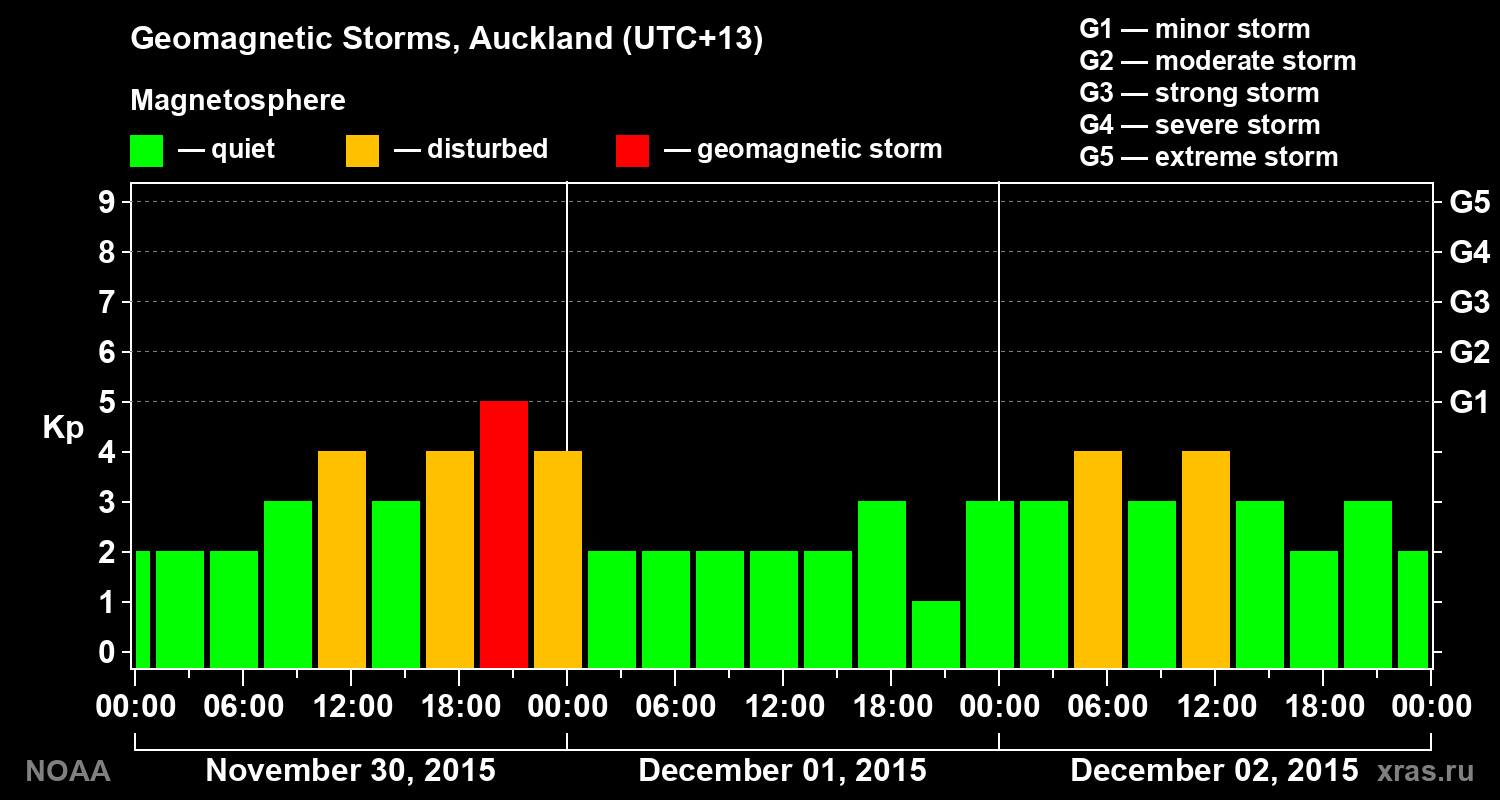 Geomagnetic index Kp for 3 days