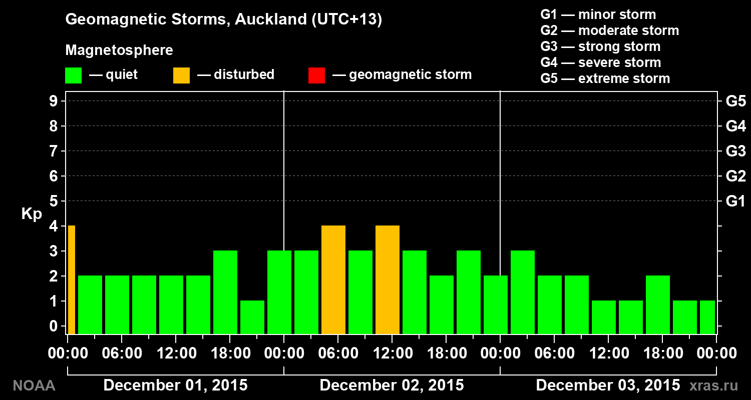 Geomagnetic index Kp for 3 days
