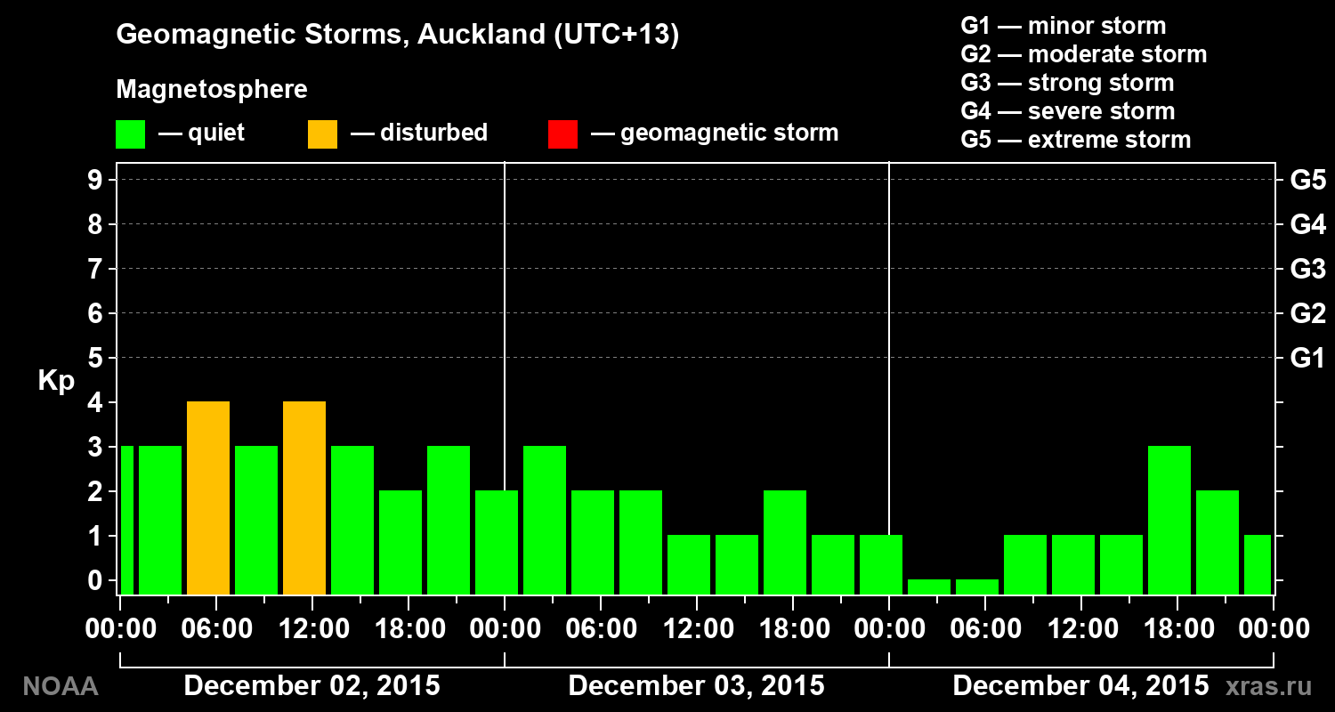 Geomagnetic index Kp for 3 days