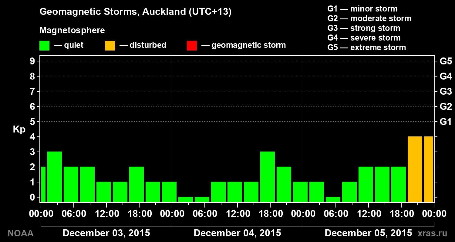 Geomagnetic index Kp for 3 days