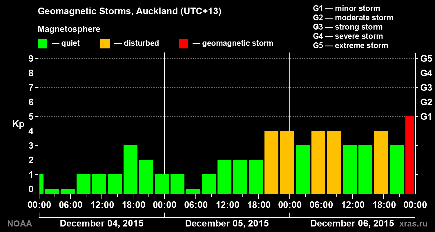 Geomagnetic index Kp for 3 days