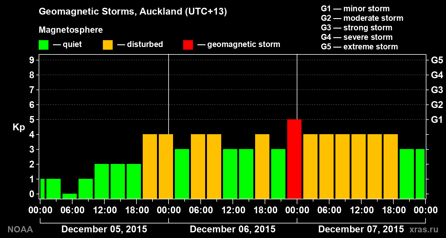 Geomagnetic index Kp for 3 days