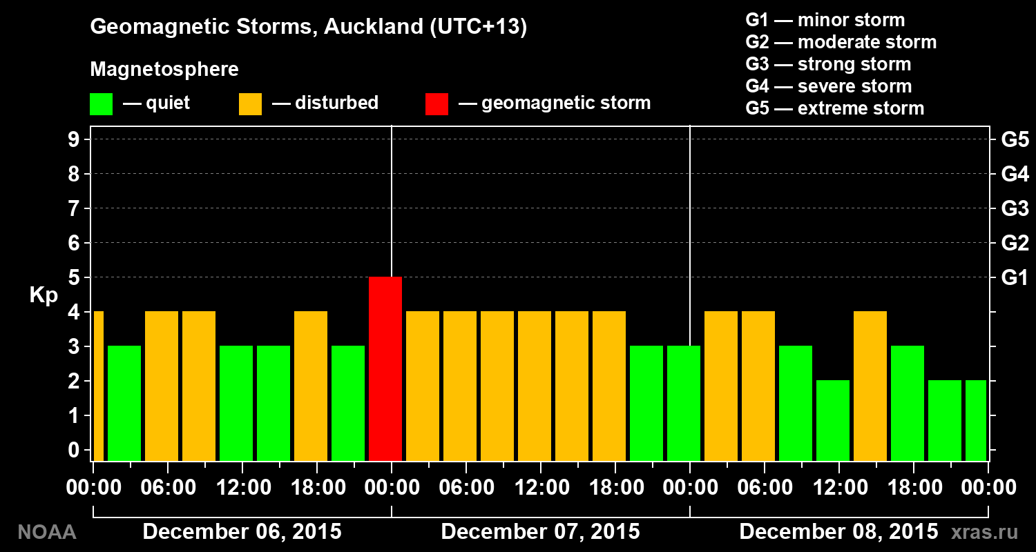 Geomagnetic index Kp for 3 days