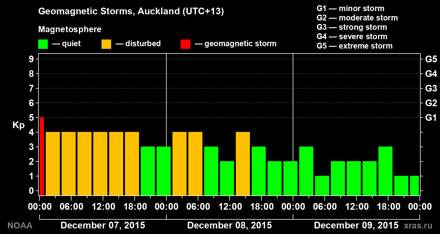 Geomagnetic index Kp for 3 days