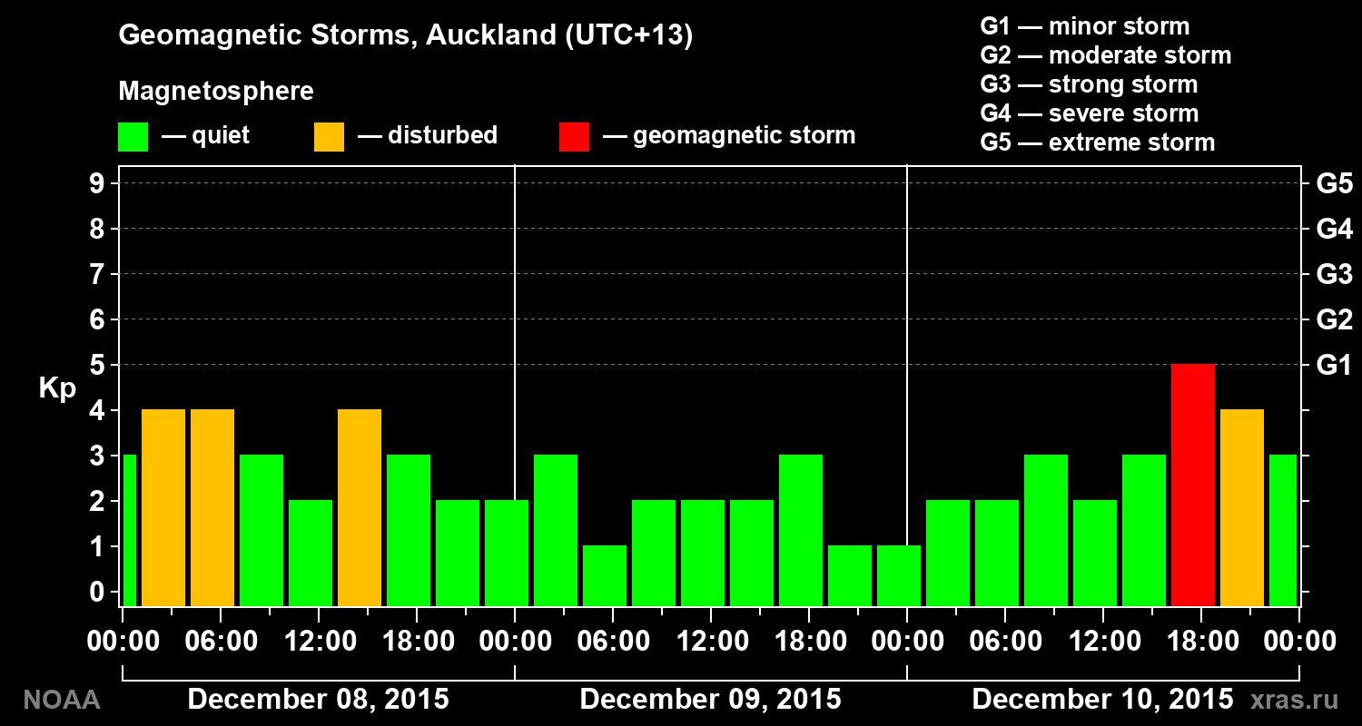Geomagnetic index Kp for 3 days