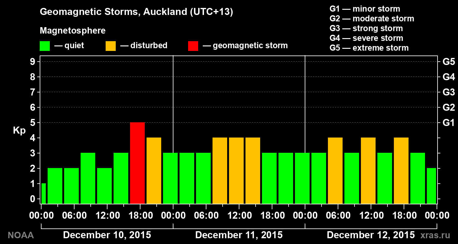 Geomagnetic index Kp for 3 days