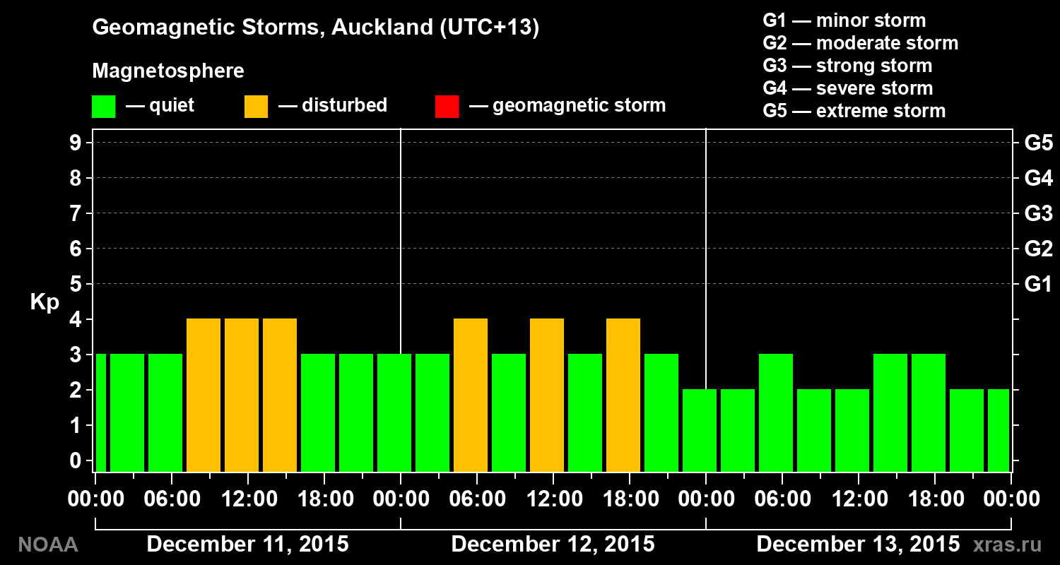 Geomagnetic index Kp for 3 days