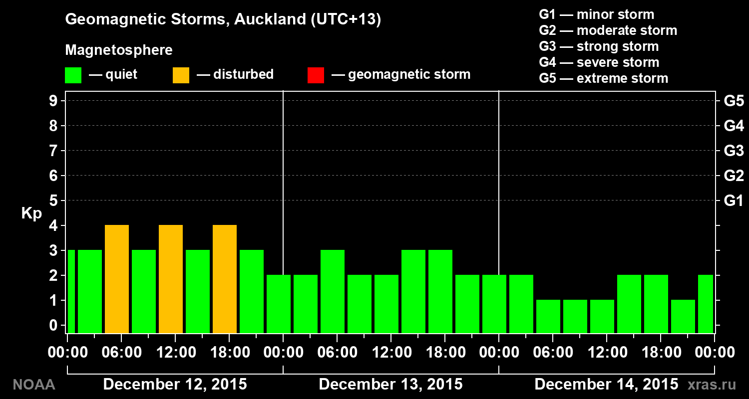 Geomagnetic index Kp for 3 days