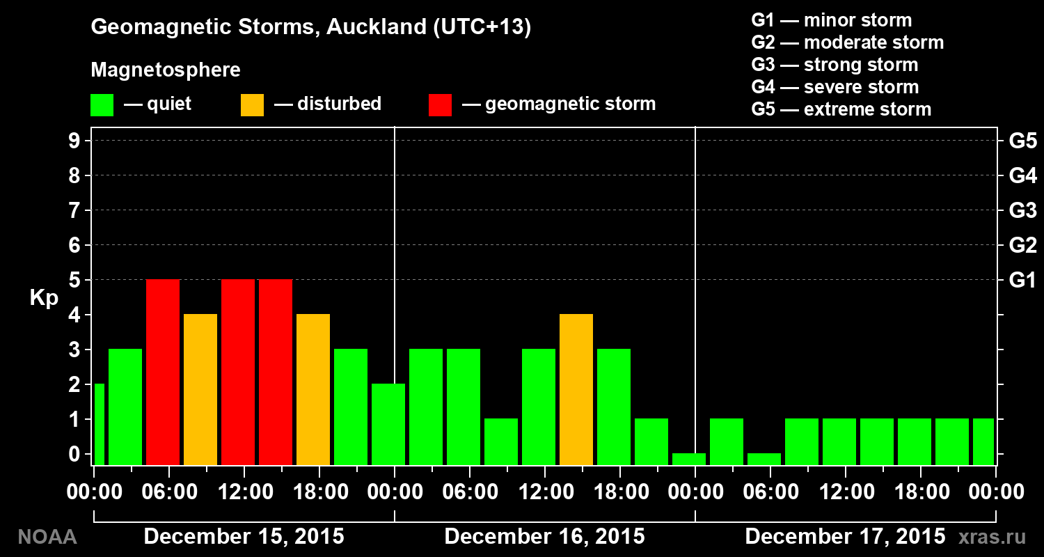 Geomagnetic index Kp for 3 days