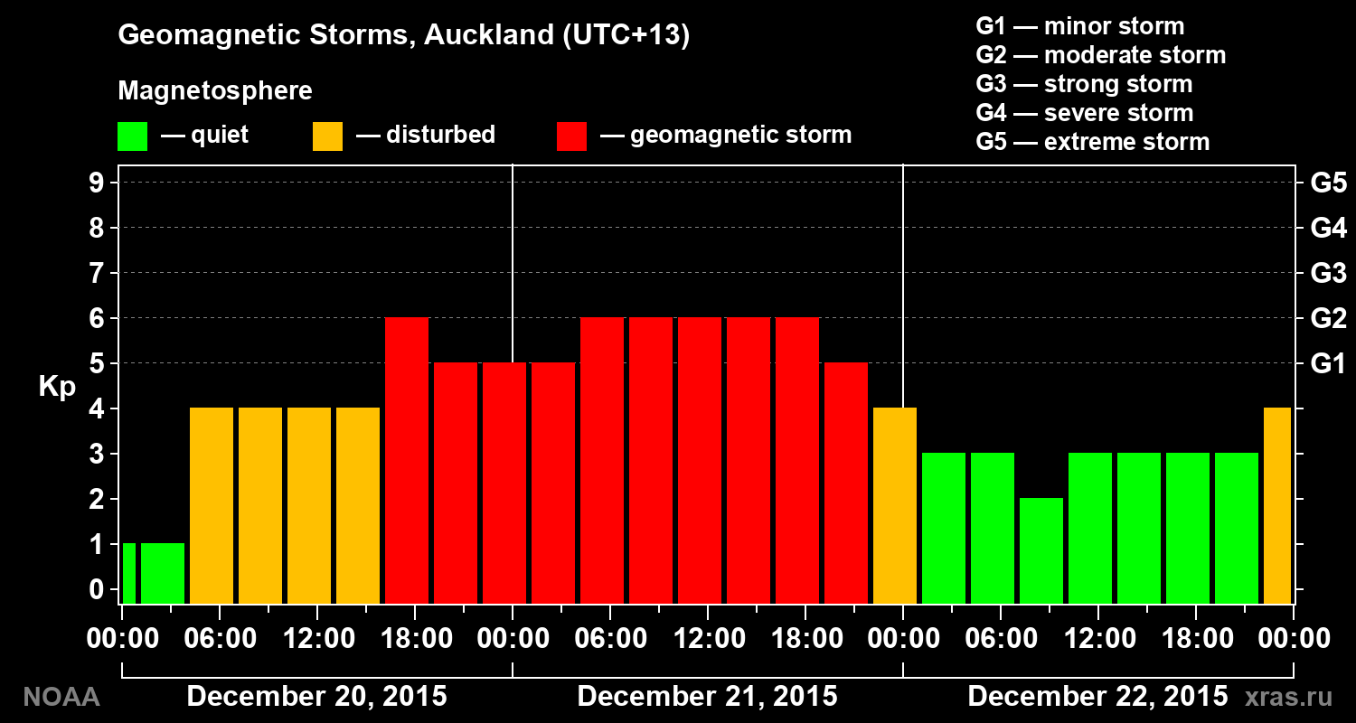 Geomagnetic index Kp for 3 days