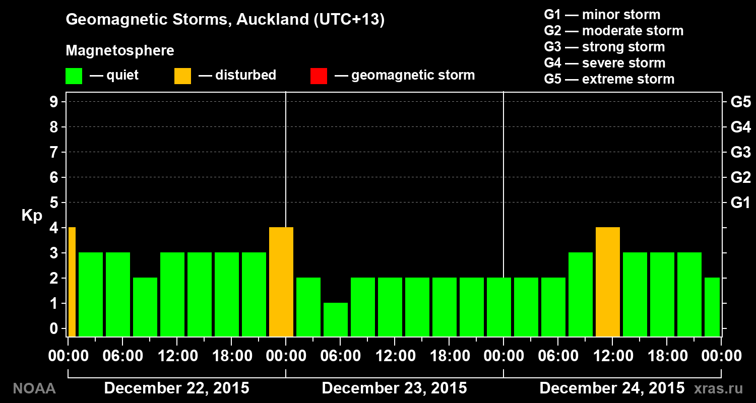 Geomagnetic index Kp for 3 days