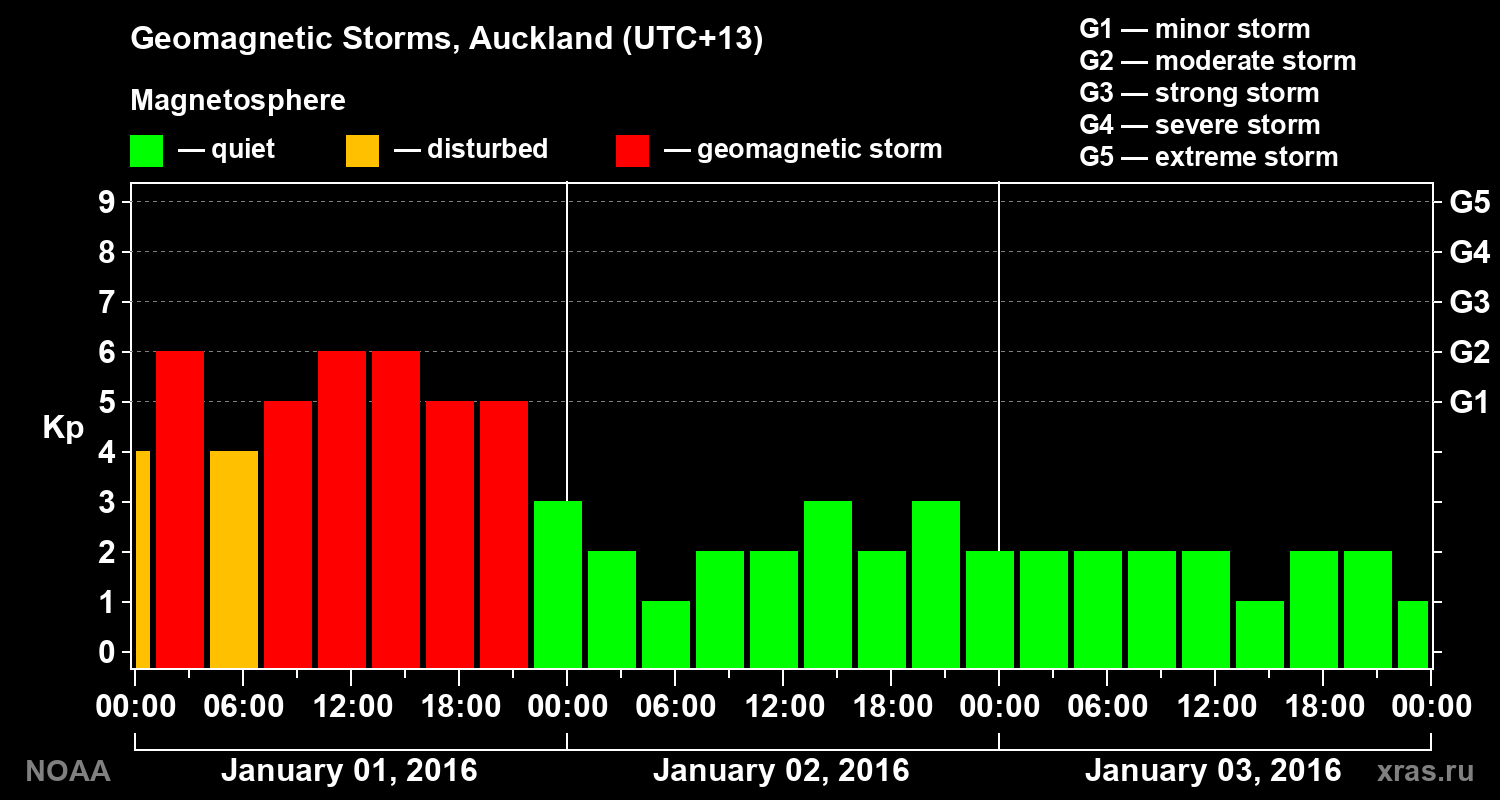 Geomagnetic index Kp for 3 days