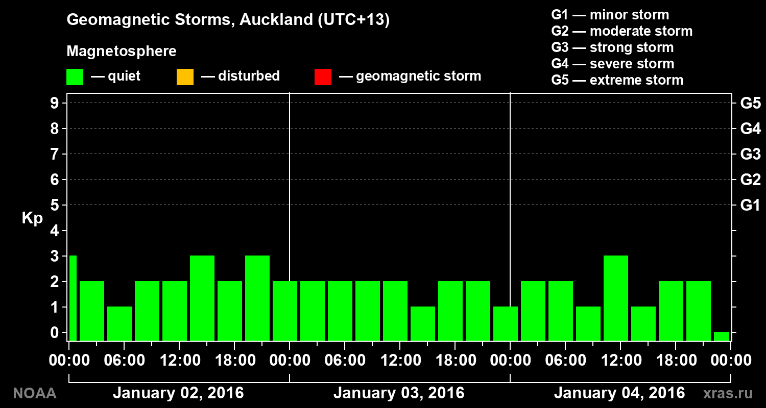 Geomagnetic index Kp for 3 days